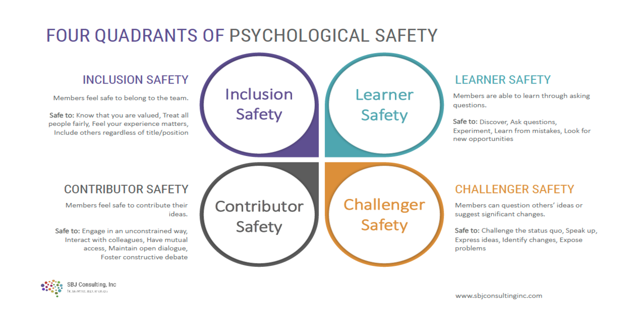 The Four Stages of Psychological Safety
